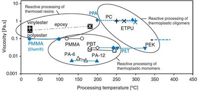 Reactive Processing of Acrylic-Based Thermoplastic Composites: A Mini-Review